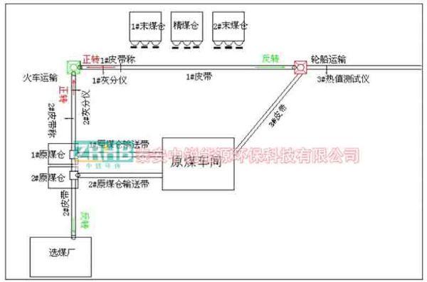 移動式電腦配煤機